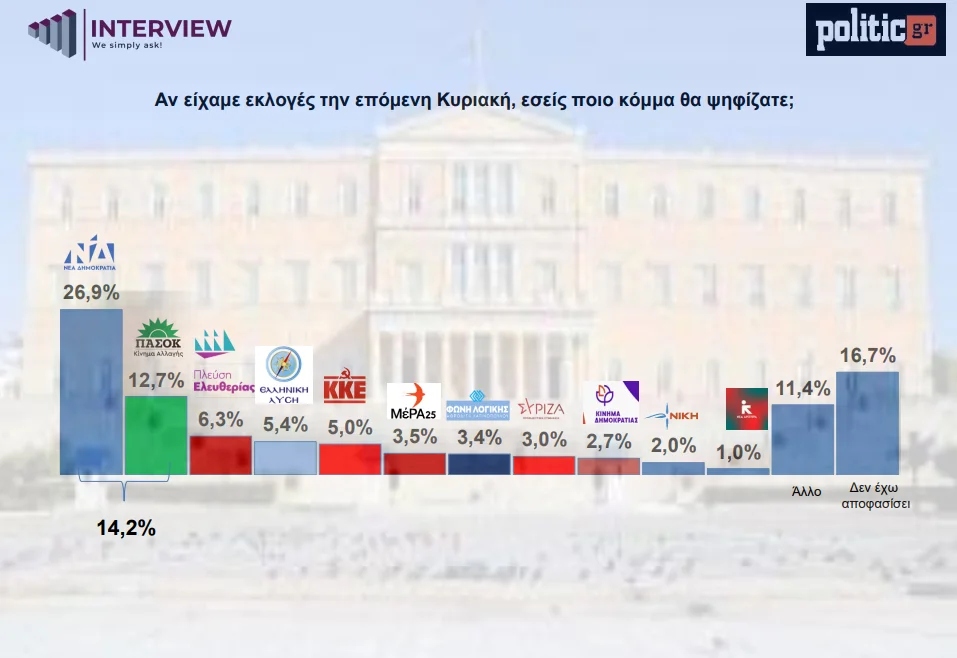 Interview / Politic.gr