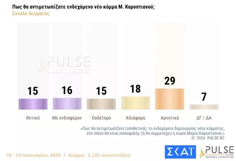 Δημοσκόπηση Pulse: Από πού «μαζεύουν» ψήφους Τσίπρας και Καρυστιανού