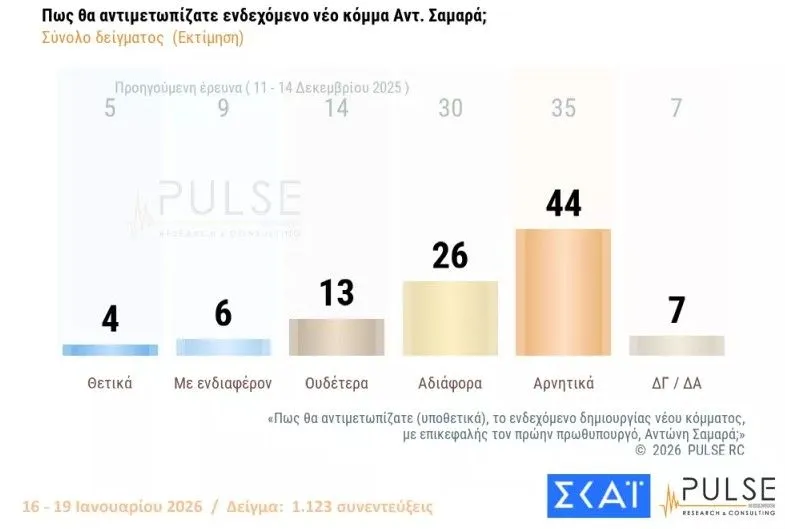 Δημοσκόπηση Pulse: Από πού «μαζεύουν» ψήφους Τσίπρας και Καρυστιανού