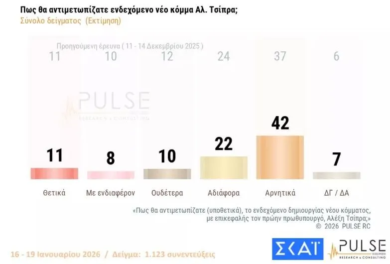 Δημοσκόπηση Pulse: Από πού «μαζεύουν» ψήφους Τσίπρας και Καρυστιανού