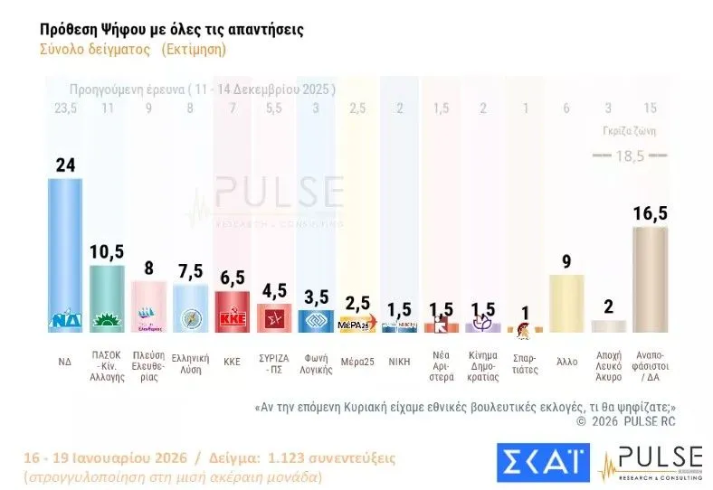 Δημοσκόπηση Pulse: Από πού «μαζεύουν» ψήφους Τσίπρας και Καρυστιανού