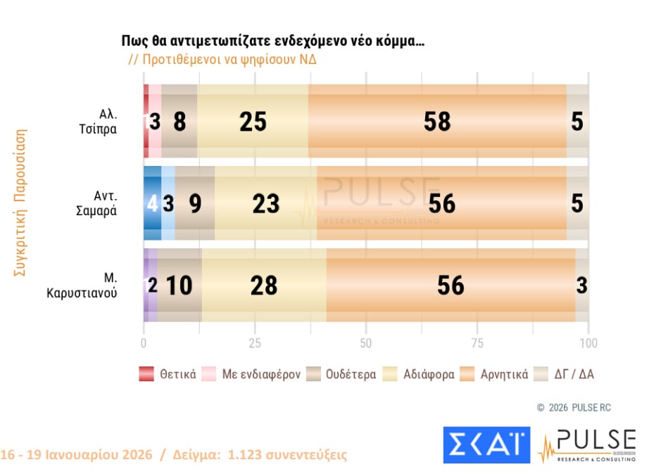 Δημοσκόπηση Pulse: Από πού «μαζεύουν» ψήφους Τσίπρας και Καρυστιανού