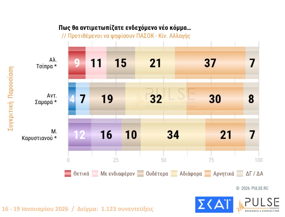 Δημοσκόπηση Pulse: Από πού «μαζεύουν» ψήφους Τσίπρας και Καρυστιανού