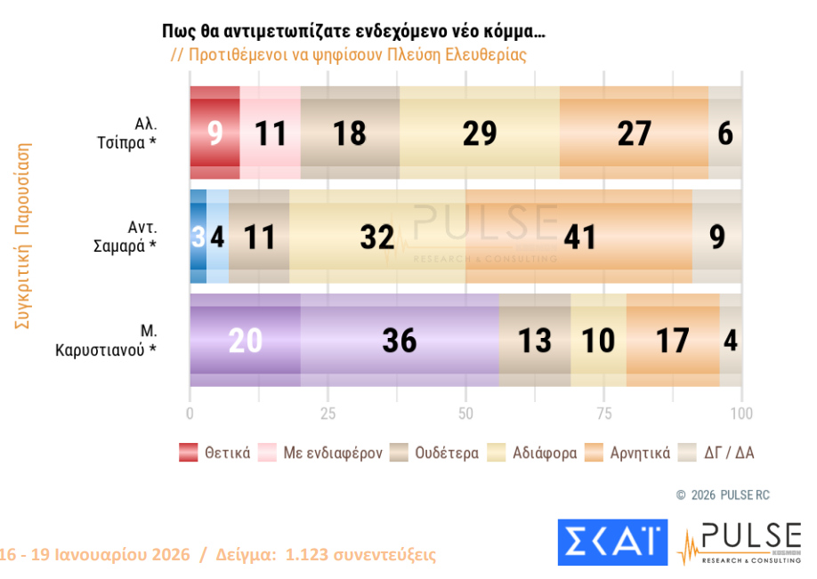 Δημοσκόπηση Pulse: Από πού «μαζεύουν» ψήφους Τσίπρας και Καρυστιανού