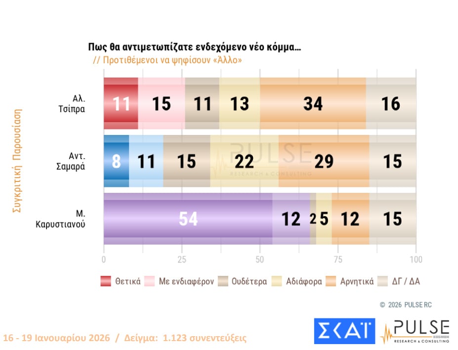 Δημοσκόπηση Pulse: Από πού «μαζεύουν» ψήφους Τσίπρας και Καρυστιανού