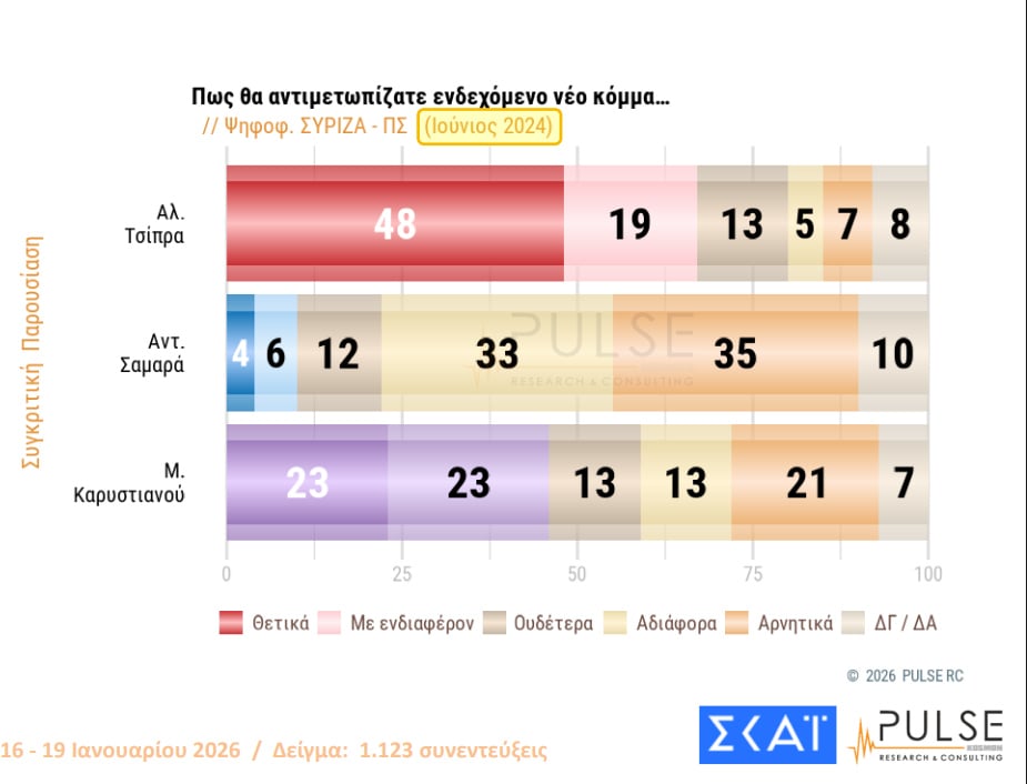 Δημοσκόπηση Pulse: Από πού «μαζεύουν» ψήφους Τσίπρας και Καρυστιανού