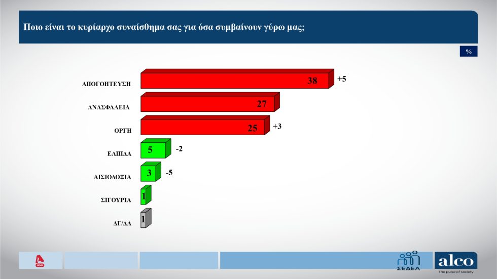 Δημοσκόπηση: Πόσοι βλέπουν με «θετικό μάτι» Τσίπρα και Καρυστιανού