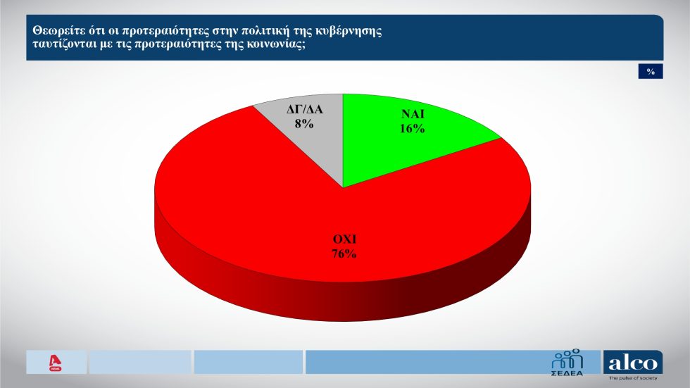Δημοσκόπηση: Πόσοι βλέπουν με «θετικό μάτι» Τσίπρα και Καρυστιανού