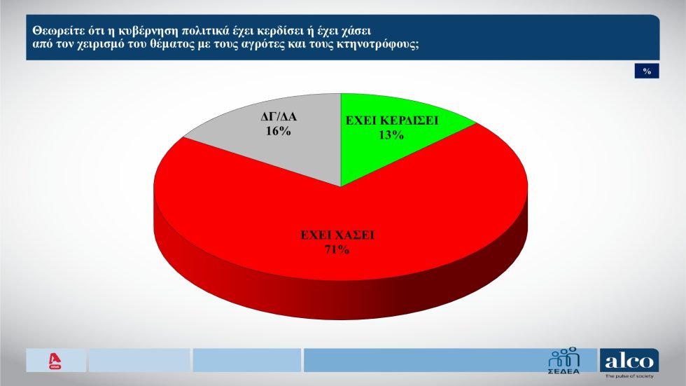Δημοσκόπηση: Πόσοι βλέπουν με «θετικό μάτι» Τσίπρα και Καρυστιανού