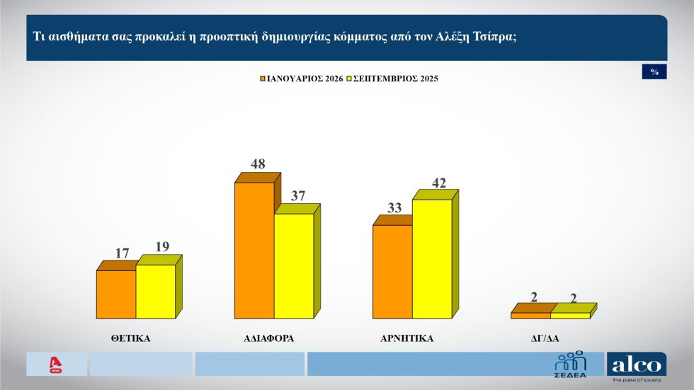 Δημοσκόπηση: Πόσοι βλέπουν με «θετικό μάτι» Τσίπρα και Καρυστιανού
