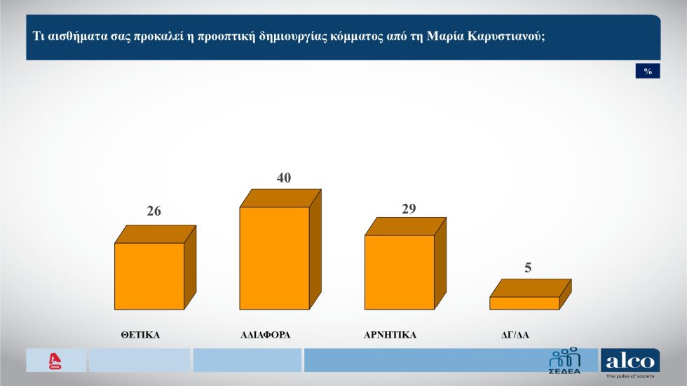 Δημοσκόπηση: Πόσοι βλέπουν με «θετικό μάτι» Τσίπρα και Καρυστιανού