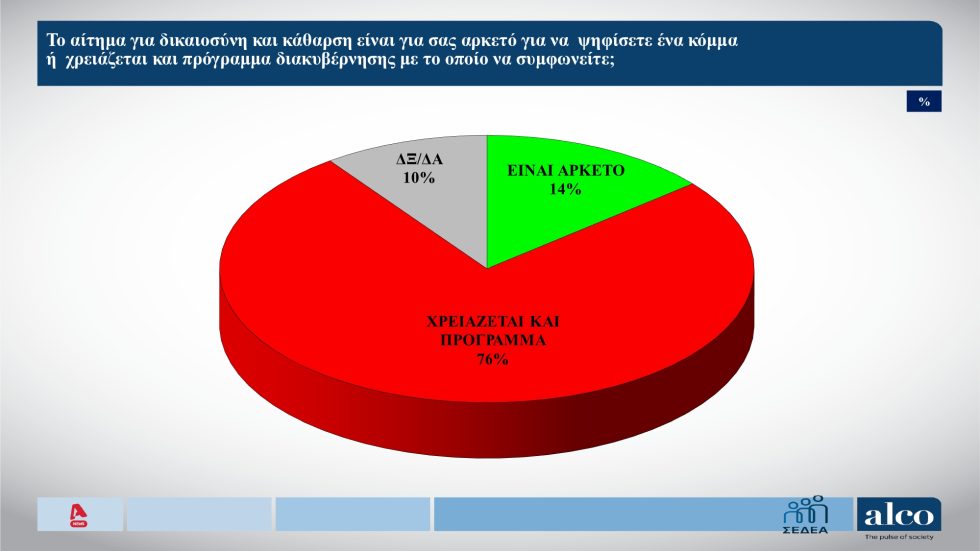 Δημοσκόπηση: Πόσοι βλέπουν με «θετικό μάτι» Τσίπρα και Καρυστιανού