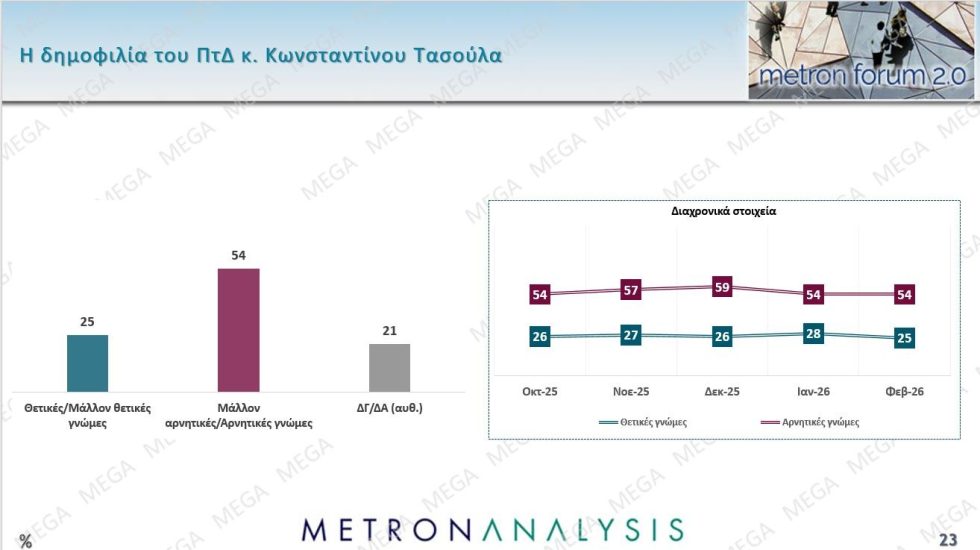 Δημοσκόπηση – κόλαφος: «Ήμασταν καλύτερα πριν το 2019» λένε πάνω από τους μισούς