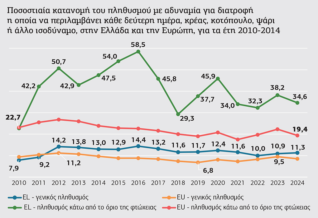 Τι έγιναν οι ευρωπαϊκοί πόροι για την επισιτιστική βοήθεια;