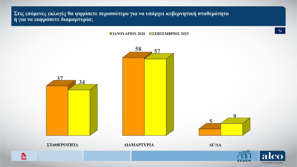Δημοσκόπηση: Πόσοι βλέπουν με «θετικό μάτι» Τσίπρα και Καρυστιανού