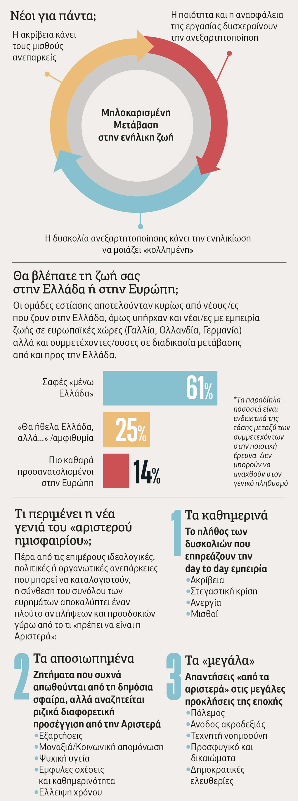Οι νέοι επιβιώνουν, δεν ζουν
