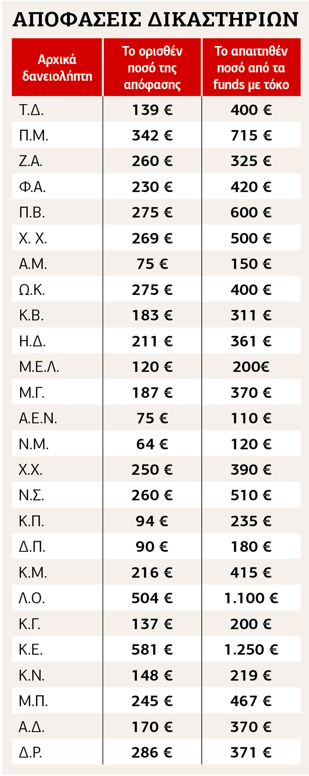 Το τι κερδίζουν οι δανειολήπτες από τη θετική γι’ αυτούς απόφαση του Αρείου Πάγου και πόσο αβάσταχτες επιβαρύνσεις απέφυγαν φαίνεται από τον παρατιθέμενο πίνακα, όπου καταγράφονται 30 περιπτώσεις... υπαρκτών δανειοληπτών, με τα ποσά μηνιαίας δόσης α) με εφαρμογή του νόμου Κατσέλη (όπως αποφάσισε ο Α.Π.) και β) με βάση την ερμηνεία που υποστηρίζουν τράπεζες και funds και δεν έγινε δεκτή από τον Αρειο Πάγο.