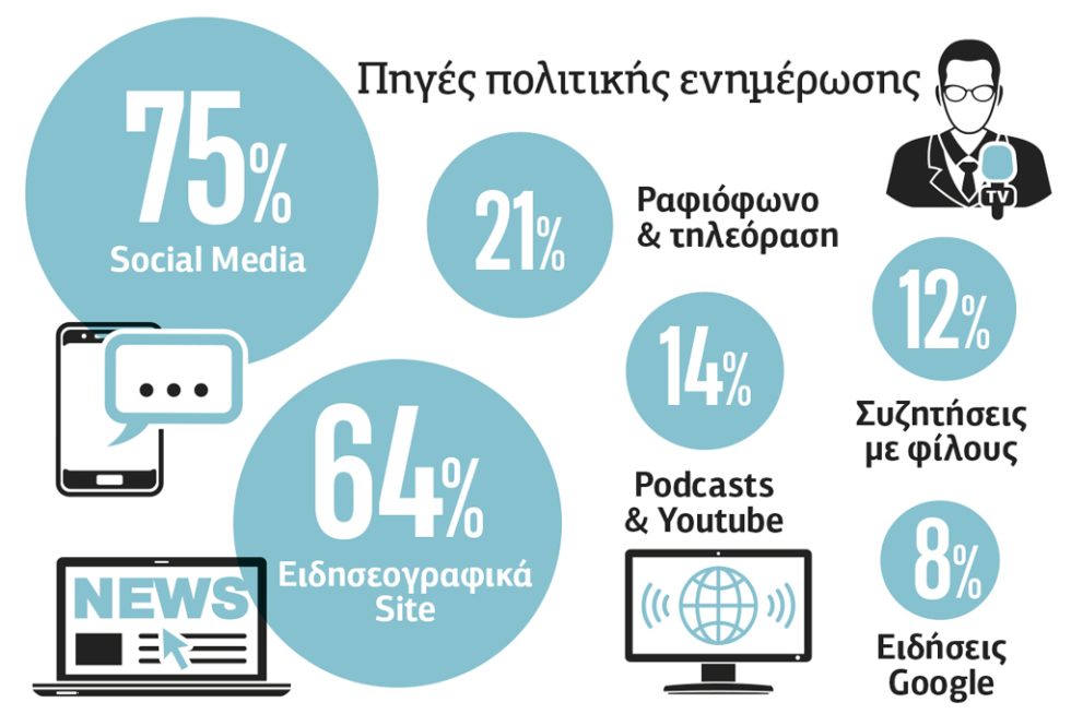 Οι νέοι επιβιώνουν, δεν ζουν