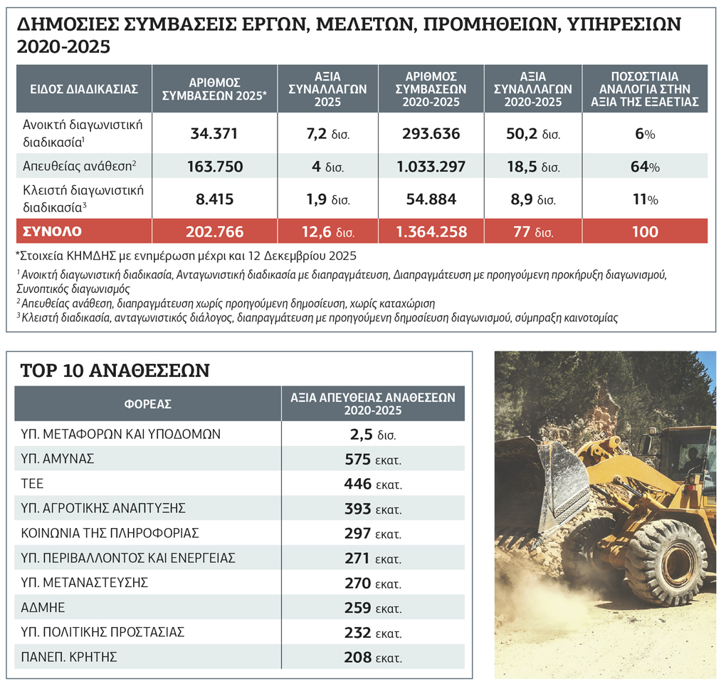 Απευθείας αναθέσεις: ένας στους 3 κερδίζει