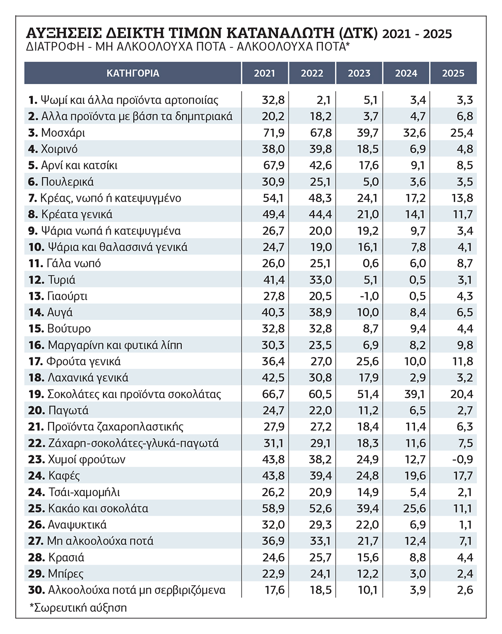 Πώς η ακρίβεια «έκαψε» το εργατικό εισόδημα