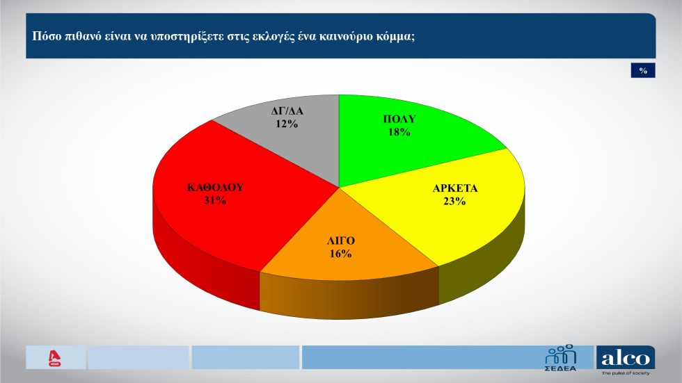 Δημοσκόπηση: Πόσοι βλέπουν με «θετικό μάτι» Τσίπρα και Καρυστιανού