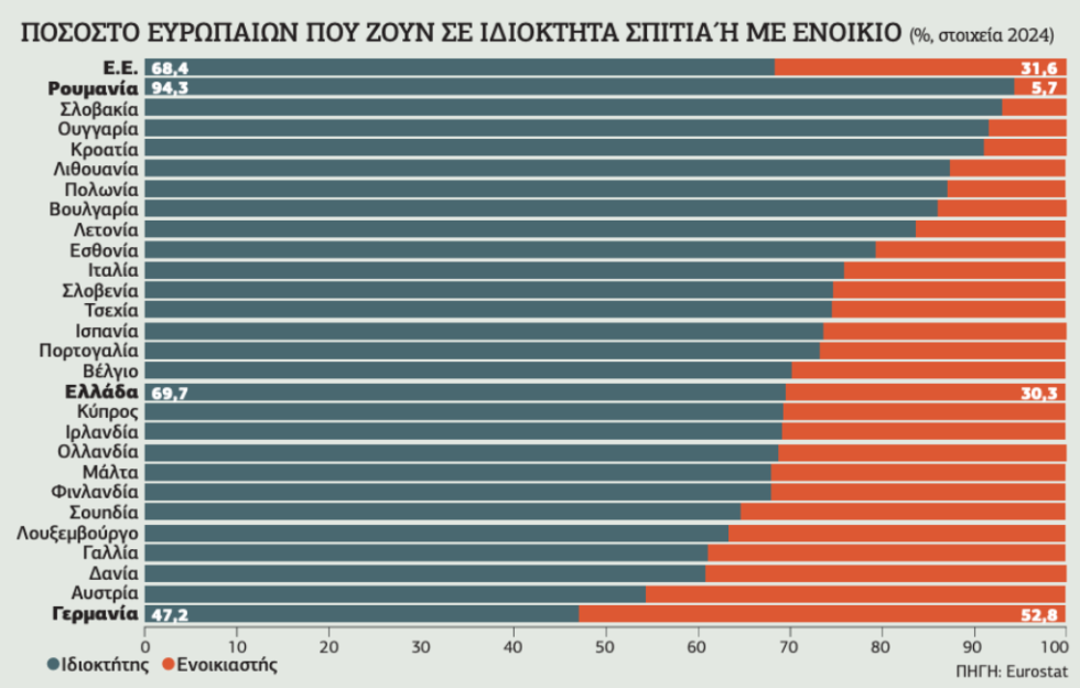 Μαγική εικόνα η ιδιοκατοίκηση στην Ε.Ε. – Στον μέσο όρο η Ελλάδα