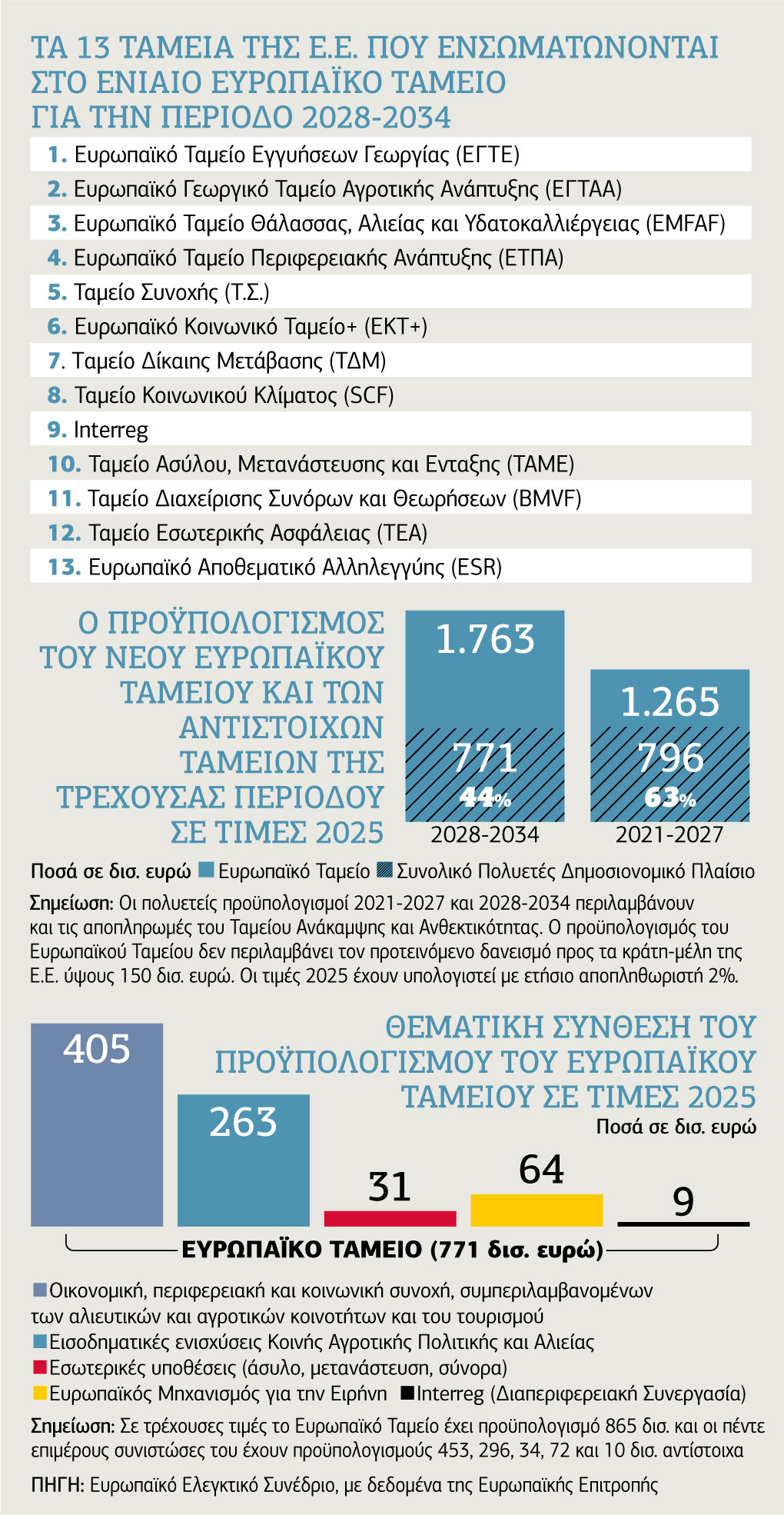 Μαζεύουν 13 ταμεία σε έναν χρηματοδοτικό… κουβά