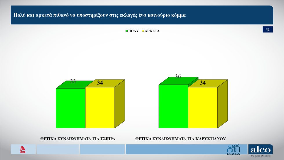 Δημοσκόπηση: Πόσοι βλέπουν με «θετικό μάτι» Τσίπρα και Καρυστιανού