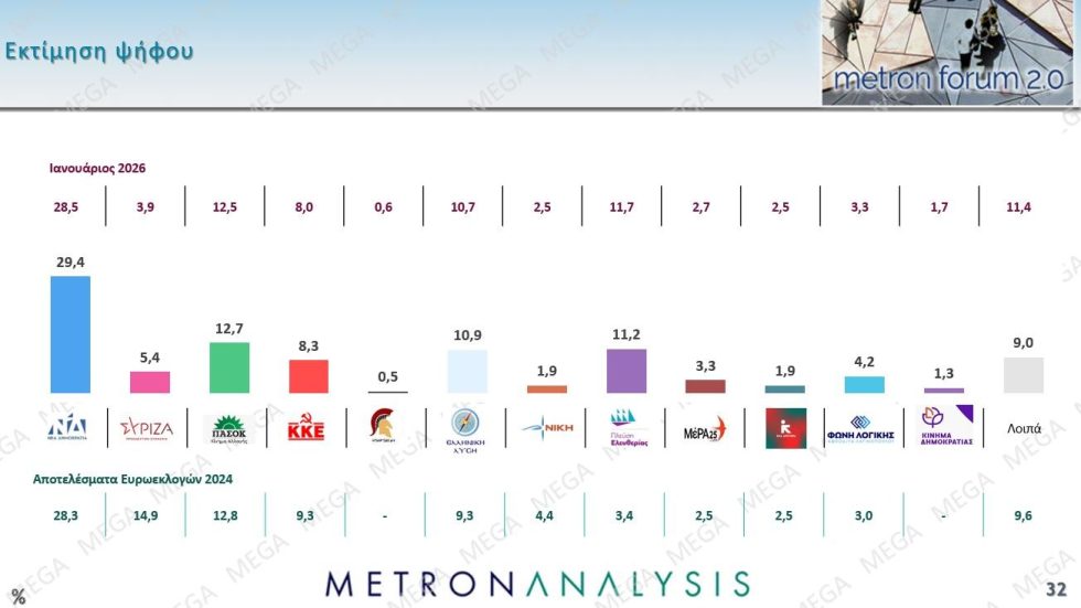 Δημοσκόπηση – κόλαφος: «Ήμασταν καλύτερα πριν το 2019» λένε πάνω από τους μισούς