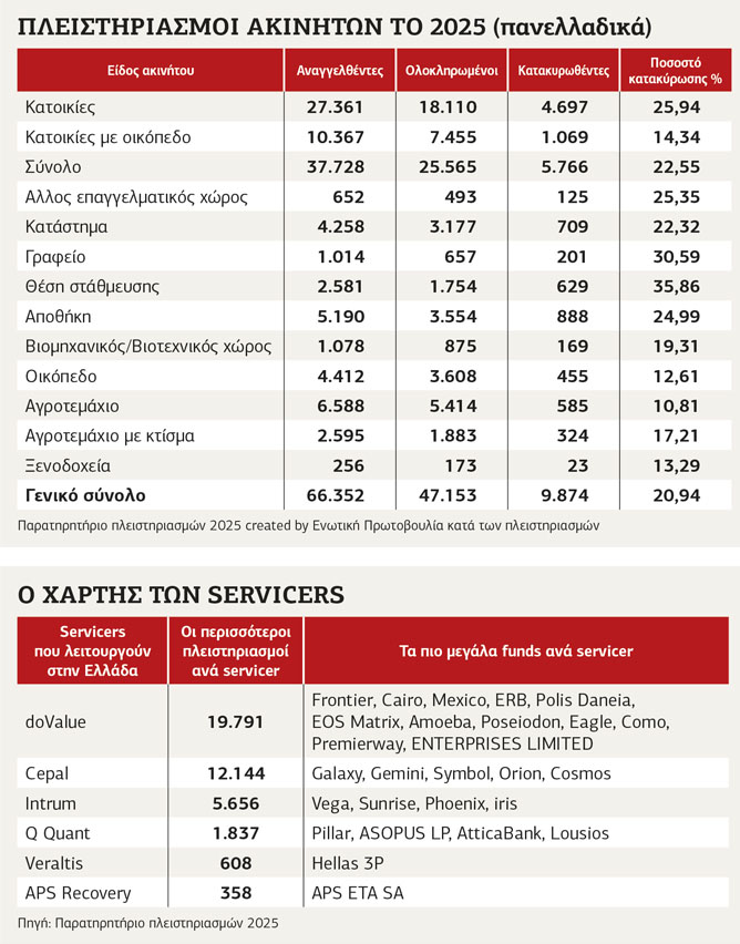 Μειωμένο ενδιαφέρον «επενδυτών» για αγορά κατοικίας μέσω πλειστηριασμών