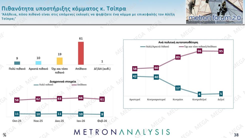 Δημοσκόπηση – κόλαφος: «Ήμασταν καλύτερα πριν το 2019» λένε πάνω από τους μισούς