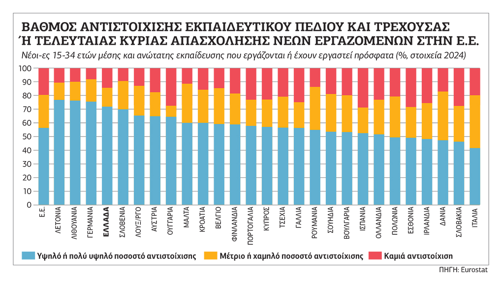 Φταίνε τα χαμηλά προσόντα ή μήπως οι χαμηλές αμοιβές;