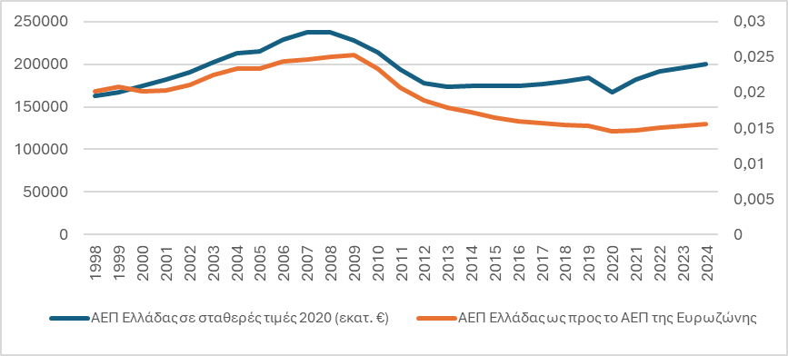 1. Το ελληνικό ΑΕΠ σε πραγματικούς και συγκριτικούς όρους