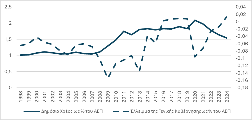2. Η εξέλιξη των δημόσιων ελλειμμάτων και του δημοσίου χρέους