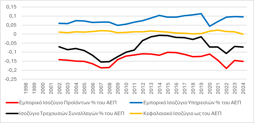 3. Η εξέλιξη της θέσης της ελληνικής οικονομίας στη διεθνή πραγματικότητα