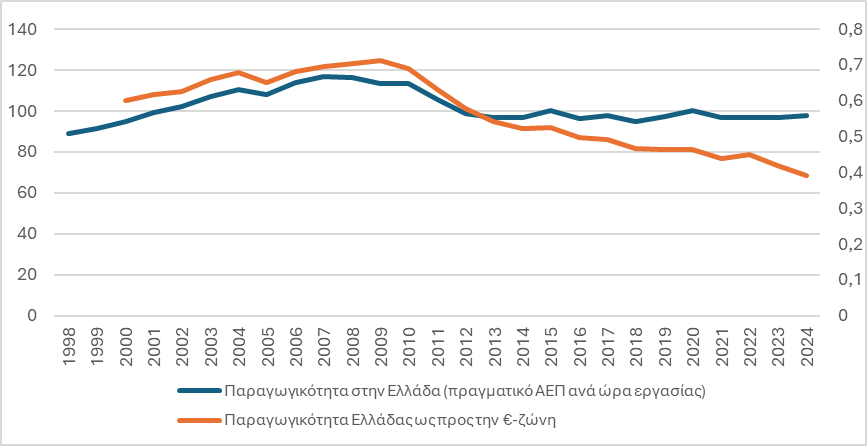 4. Η εξέλιξη της παραγωγικότητας σε Ελλάδα και €-ζώνη