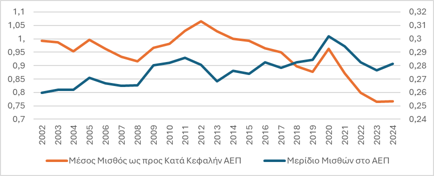 5. Μισθοί και ΑΕΠ στην Ελλάδα