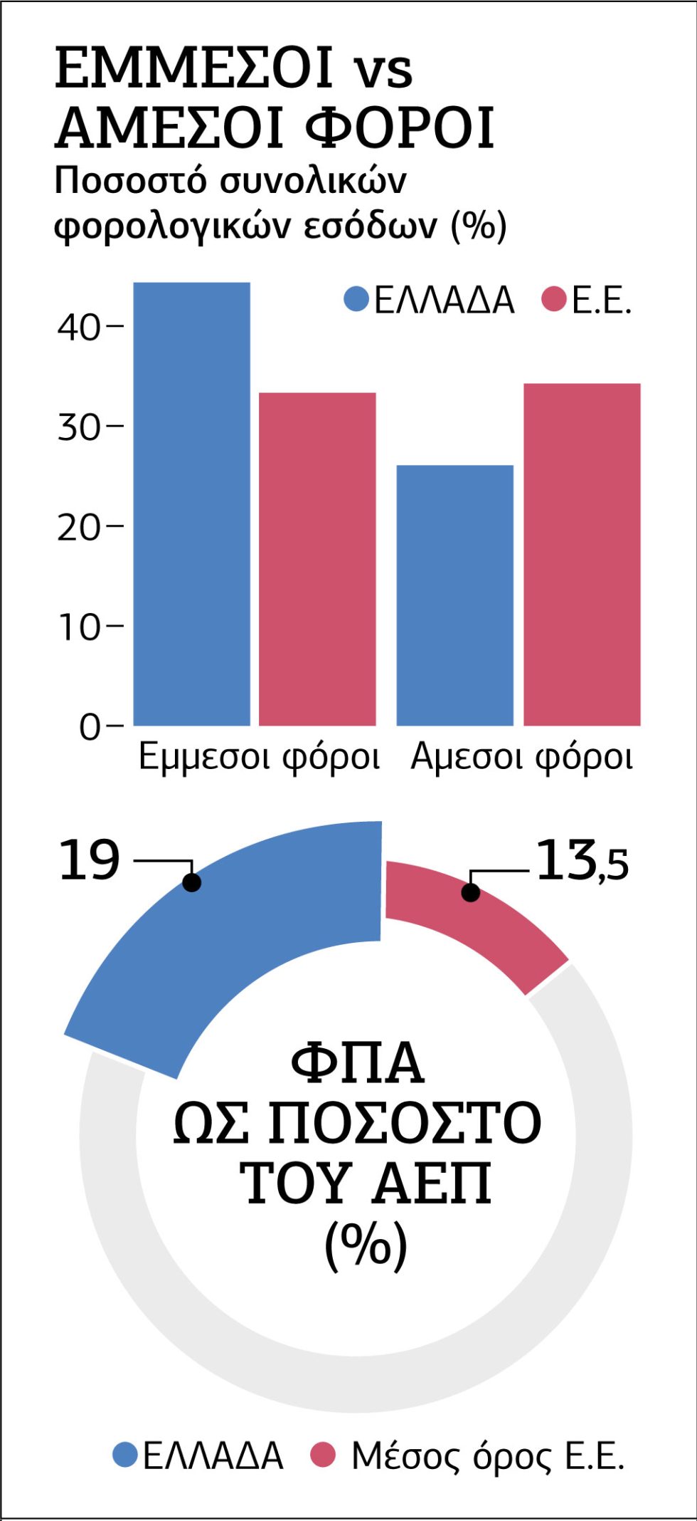 Το διαρθρωτικό δίλημμα των έμμεσων φόρων
