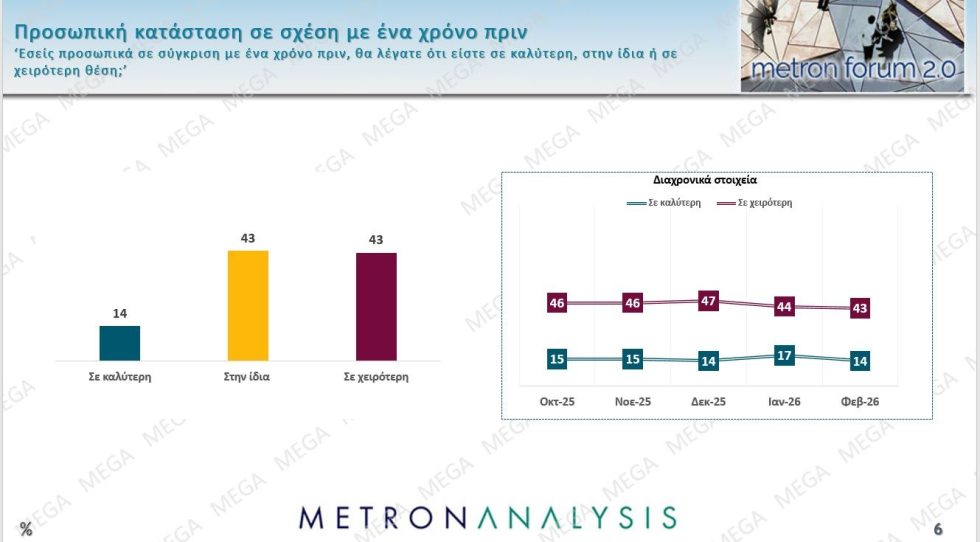 Δημοσκόπηση – κόλαφος: «Ήμασταν καλύτερα πριν το 2019» λένε πάνω από τους μισούς