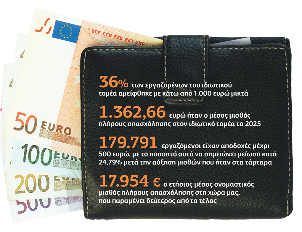 Γιατί, παρά τις αυξήσεις, μειώνονται οι πραγματικοί μισθοί