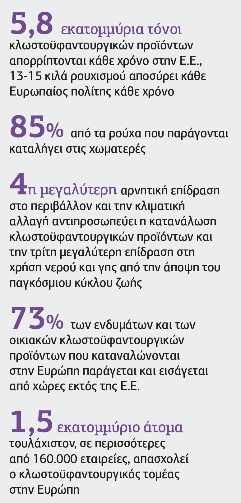 Ο φαύλος κύκλος των υφασμάτων
