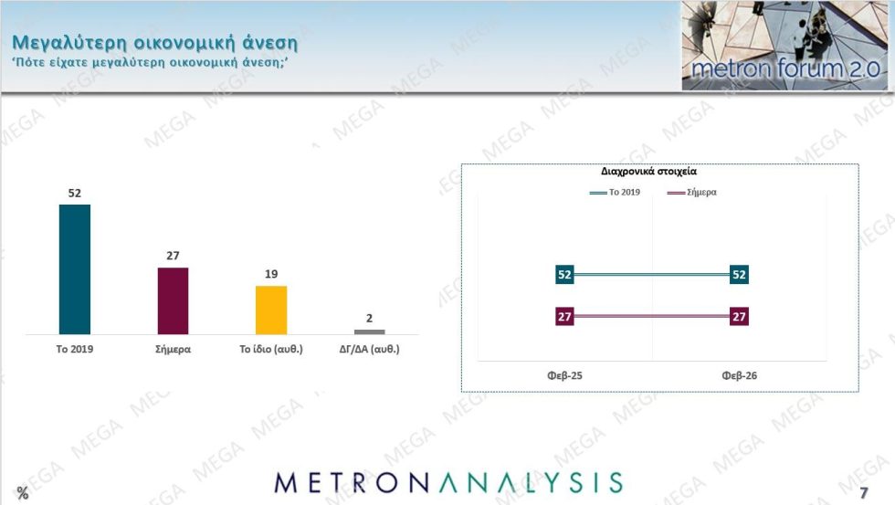 Δημοσκόπηση – κόλαφος: «Ήμασταν καλύτερα πριν το 2019» λένε πάνω από τους μισούς