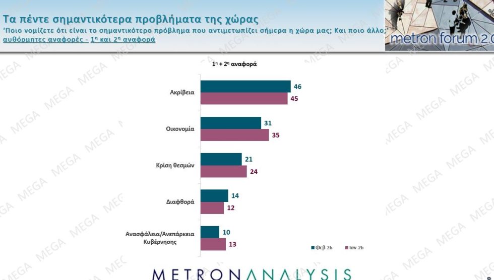 Δημοσκόπηση – κόλαφος: «Ήμασταν καλύτερα πριν το 2019» λένε πάνω από τους μισούς