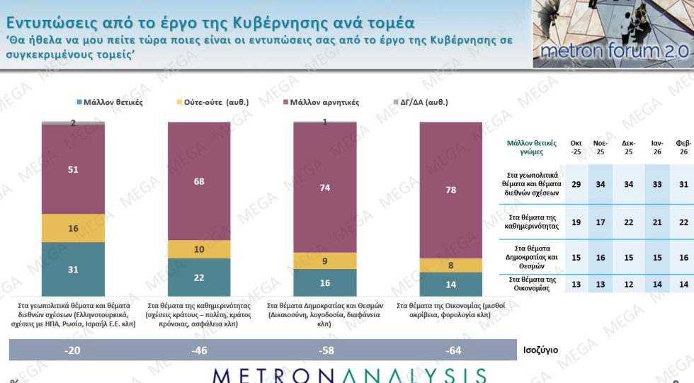 Δημοσκόπηση – κόλαφος: «Ήμασταν καλύτερα πριν το 2019» λένε πάνω από τους μισούς