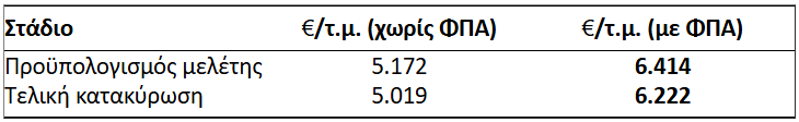 Πίνακας 1: Κόστος ανά τ.μ. για κτίριο 725 τ.μ.