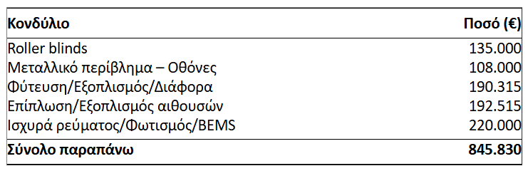 Πίνακας 2: Επιλεγμένα κονδύλια προϋπολογισμού