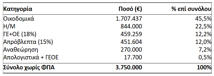 Πίνακας 3: Ανάλυση προϋπολογισμού