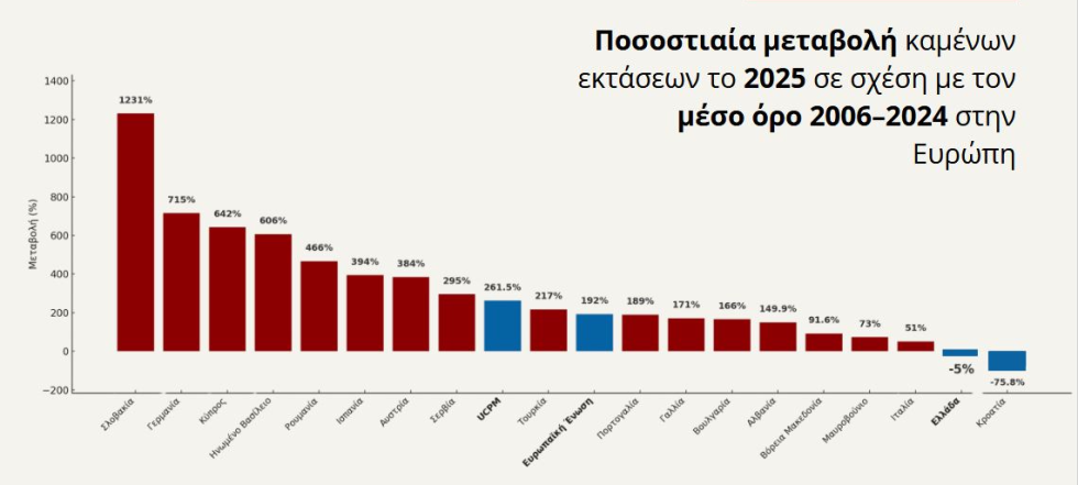 Ποσοστιαία μεταβολή καμένων εκτάσεων