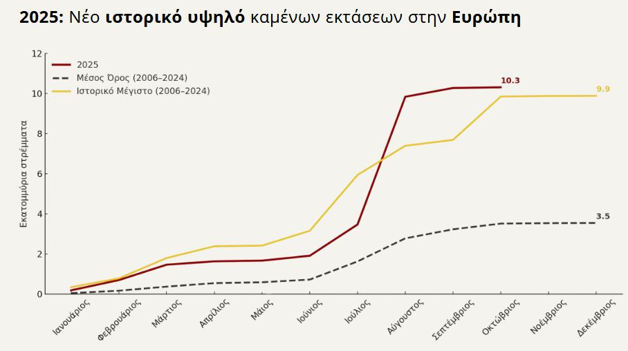 Ιστορικό καμένων εκτάσεων στην Ευρώπη
