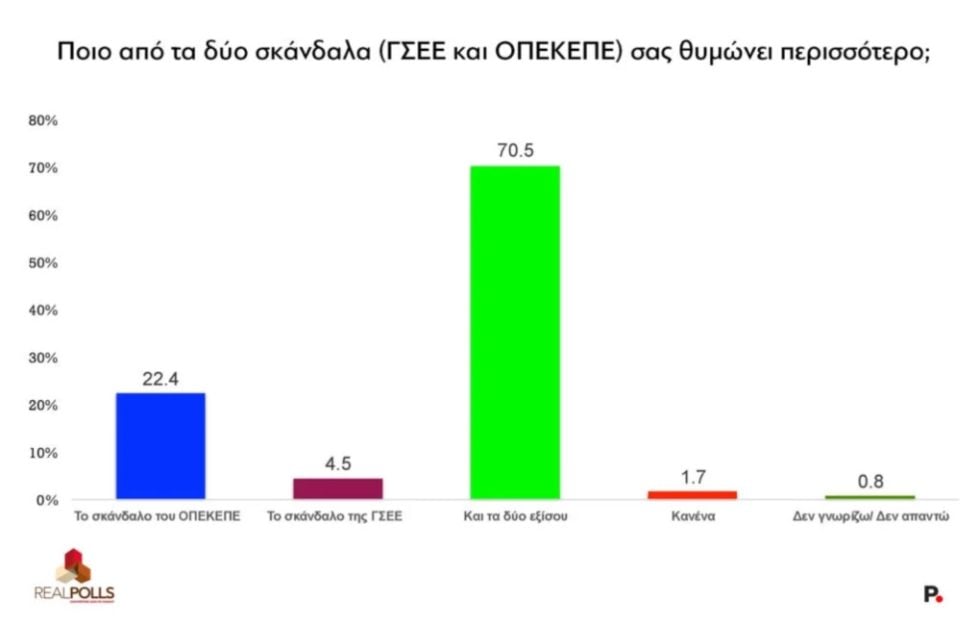 Δημοσκόπηση: Σκάνδαλα, διαφθορά, κάθαρση «καθορίζουν» την ψήφο